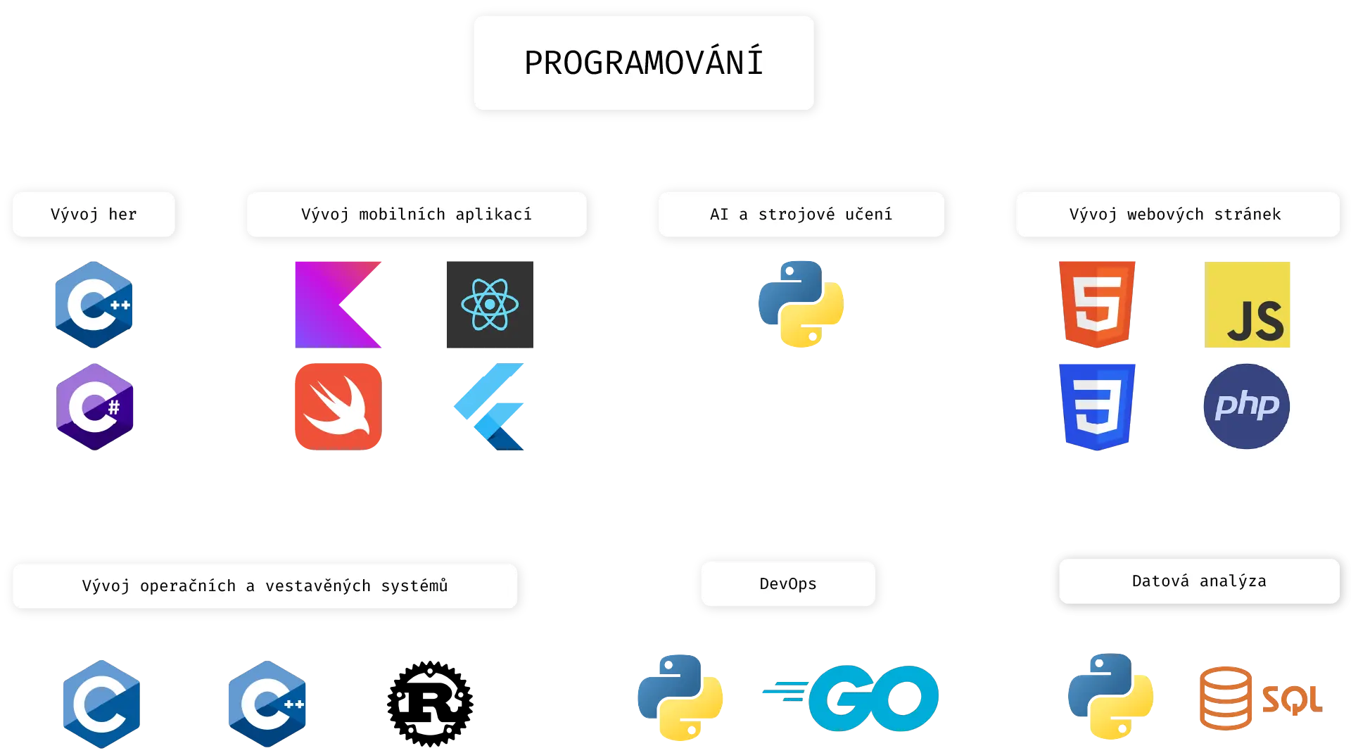 Programovací jazyky