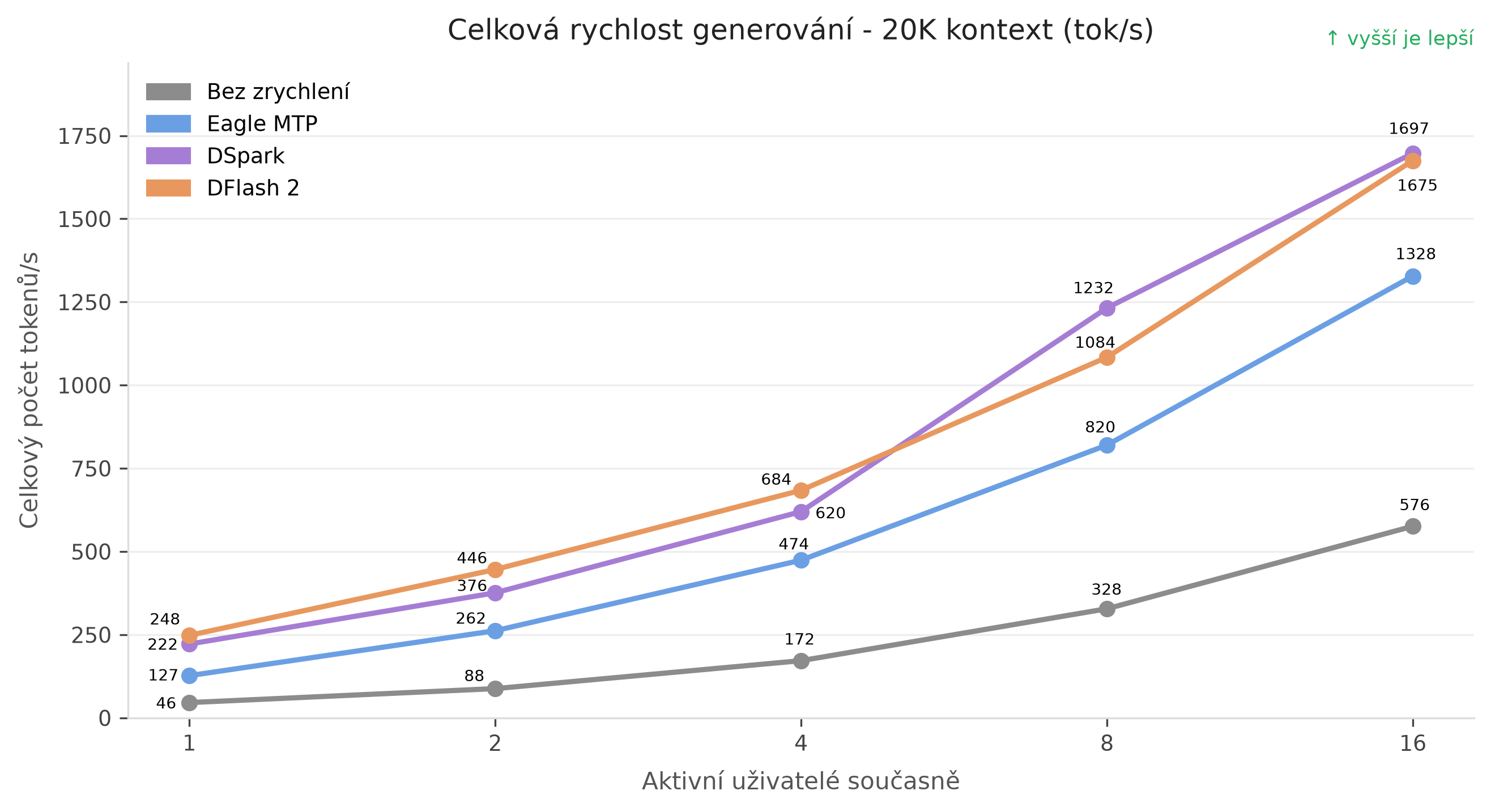 Celková rychlost generování Qwen3.8-27B při 20k kontextu a jednom až 16 současných požadavcích