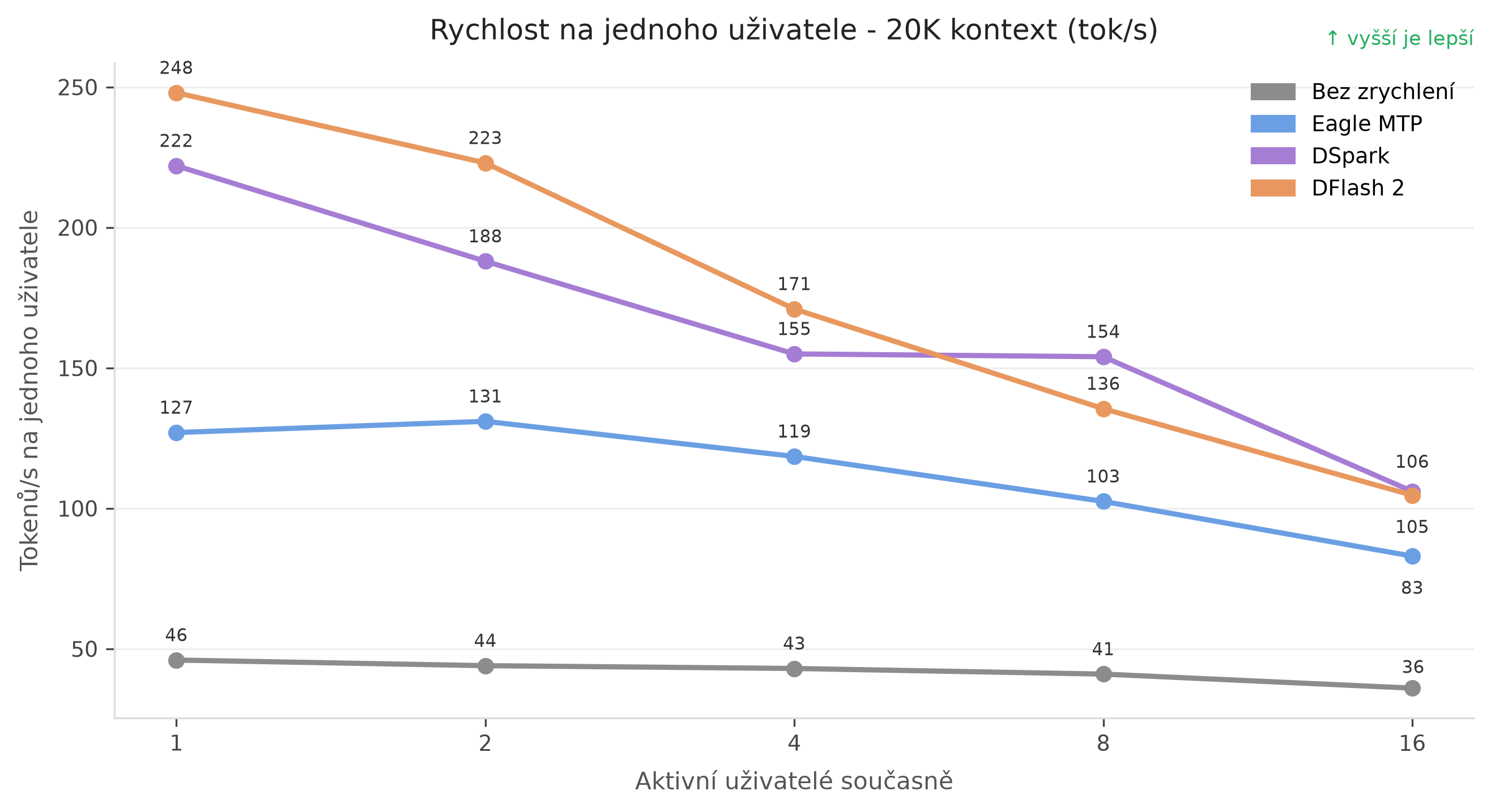 Průměrná rychlost na uživatele při sdílení Qwen3.8-27B jedním až 16 současnými požadavky