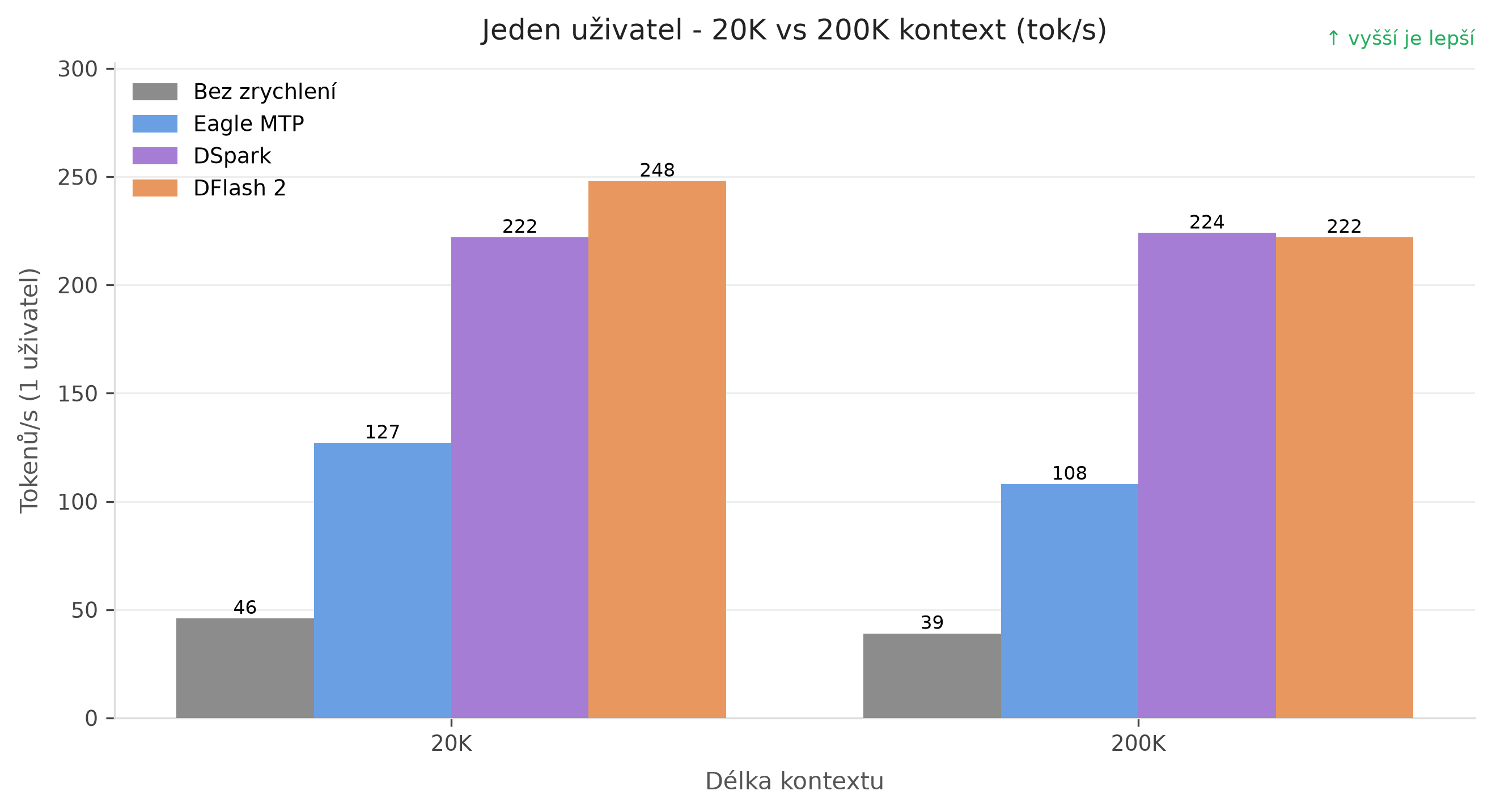 Rychlost jednoho požadavku při 20k a 200k kontextu pro variantu bez zrychlení, Eagle MTP, DSpark a DFlash 2
