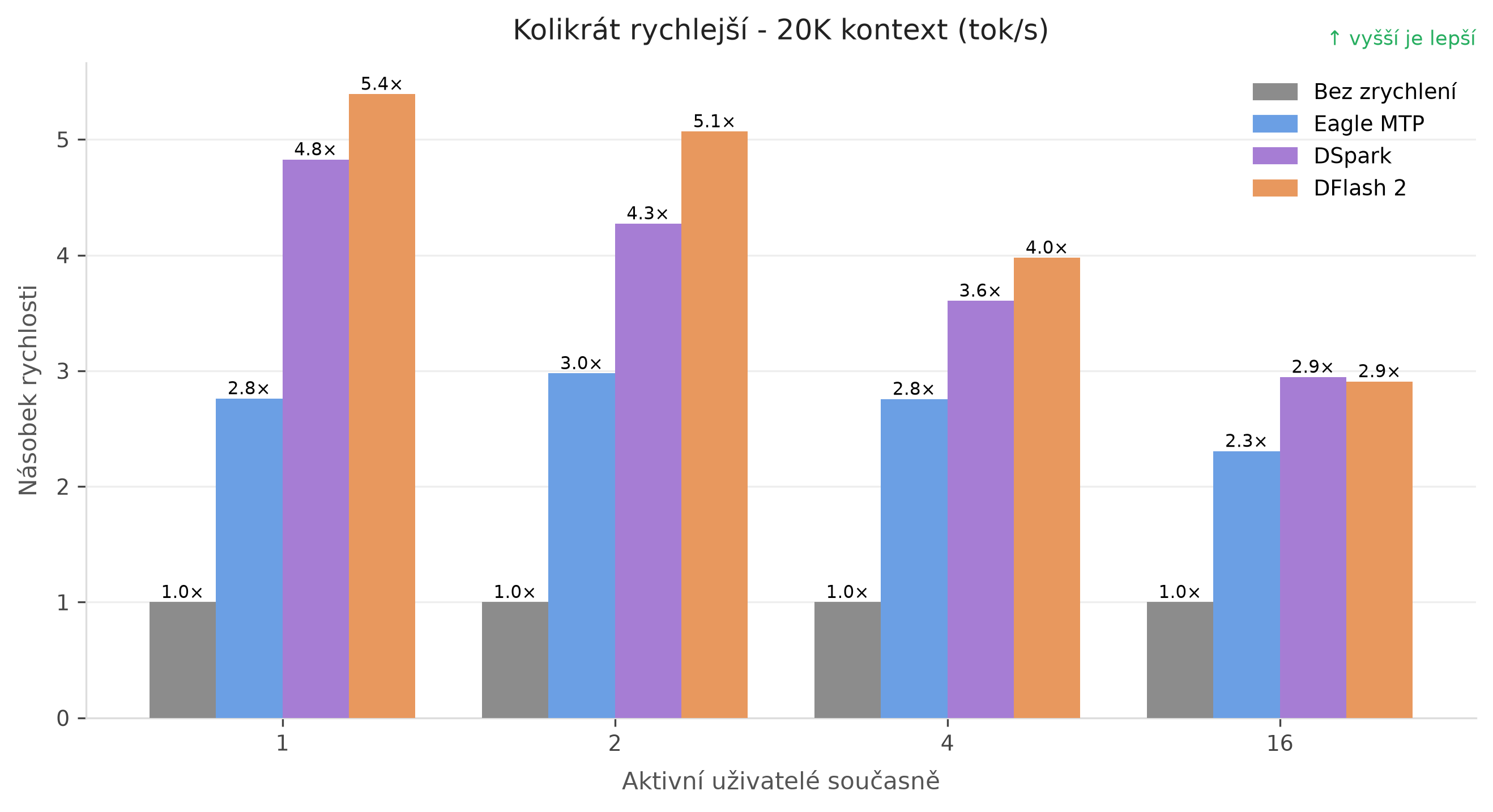 Násobky rychlosti oproti variantě bez zrychlení při 20k kontextu pro jednoho, dva, čtyři a 16 uživatelů