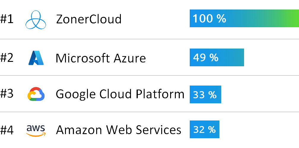 Cloud Server Windows