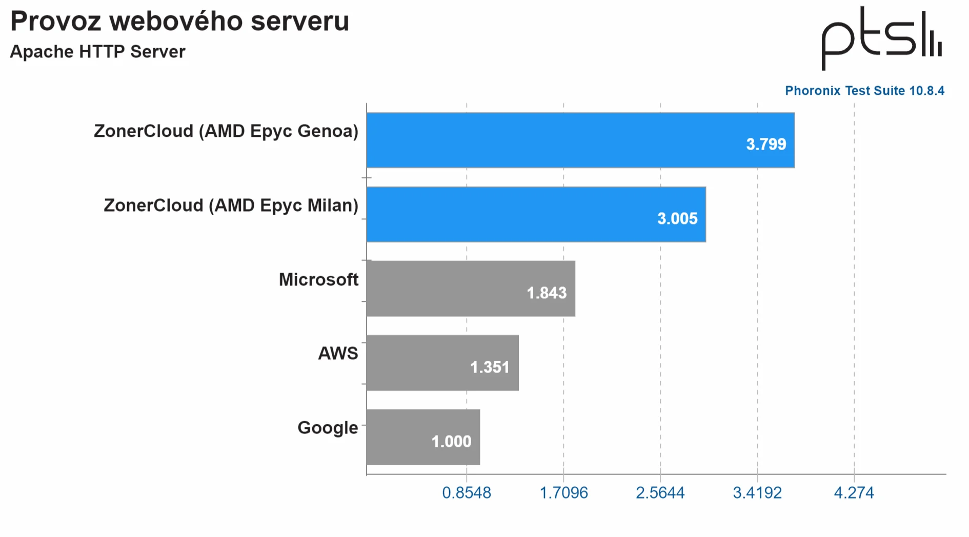 Provoz webového serveru