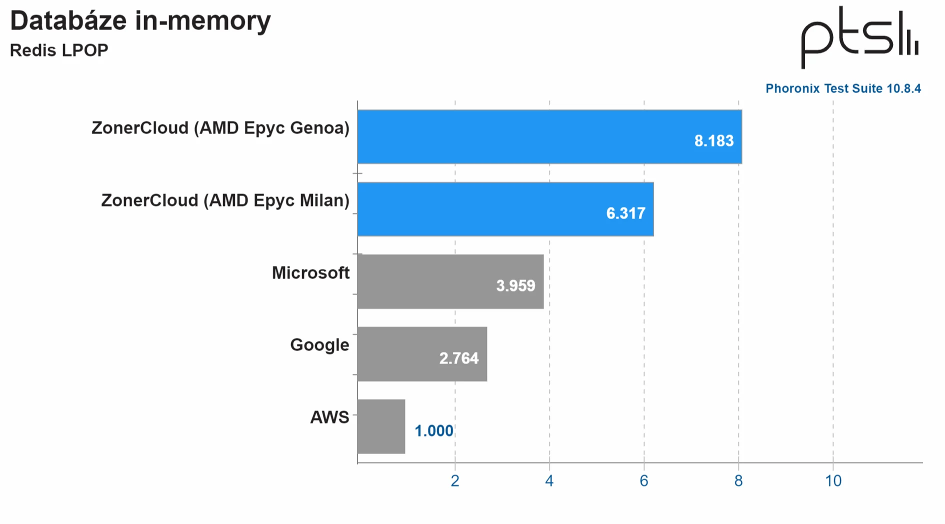 Databáze in-memory